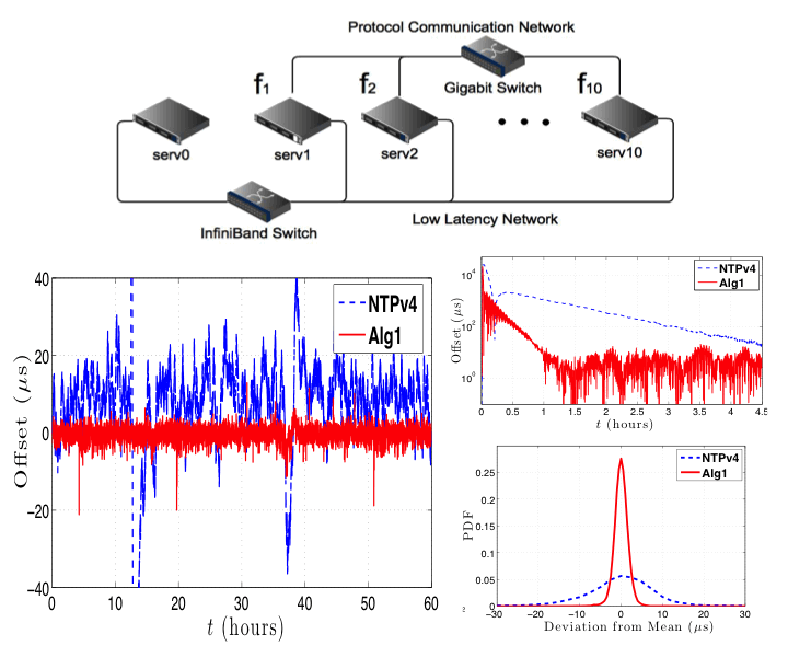 Past Research Enrique Mallada