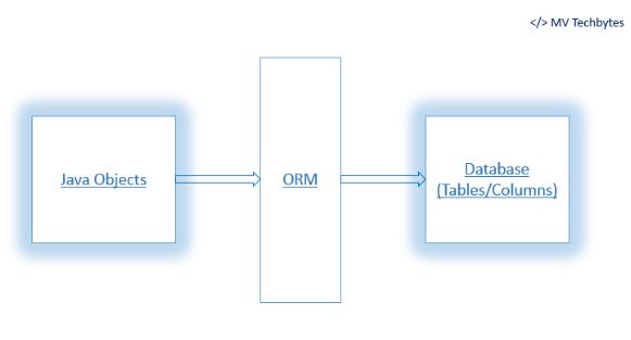 Hibernate Interview Questions MV Techbytes
