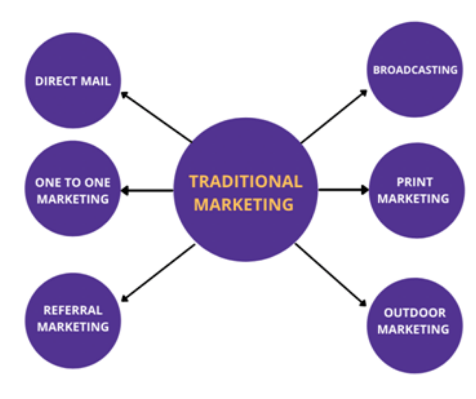 Difference between Traditional Marketing & Digital Marketing