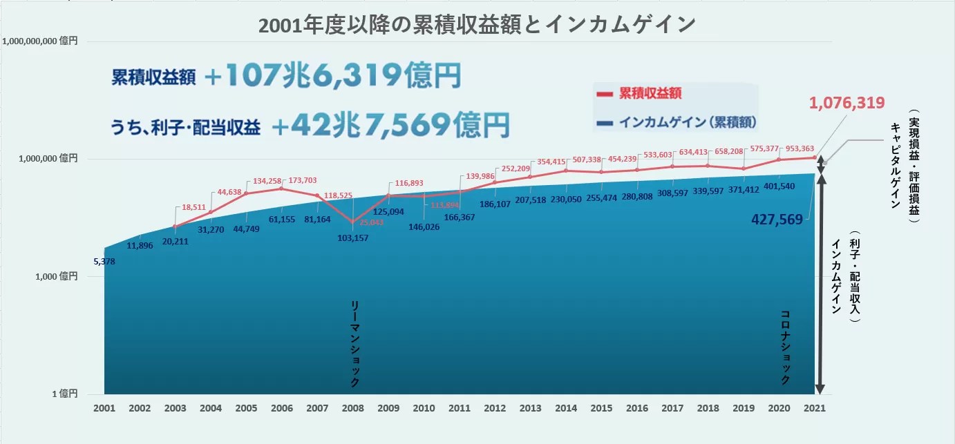 GPIF（年金積立金管理運用独立行政法人）の累積収益額を片対数グラフにしてみる