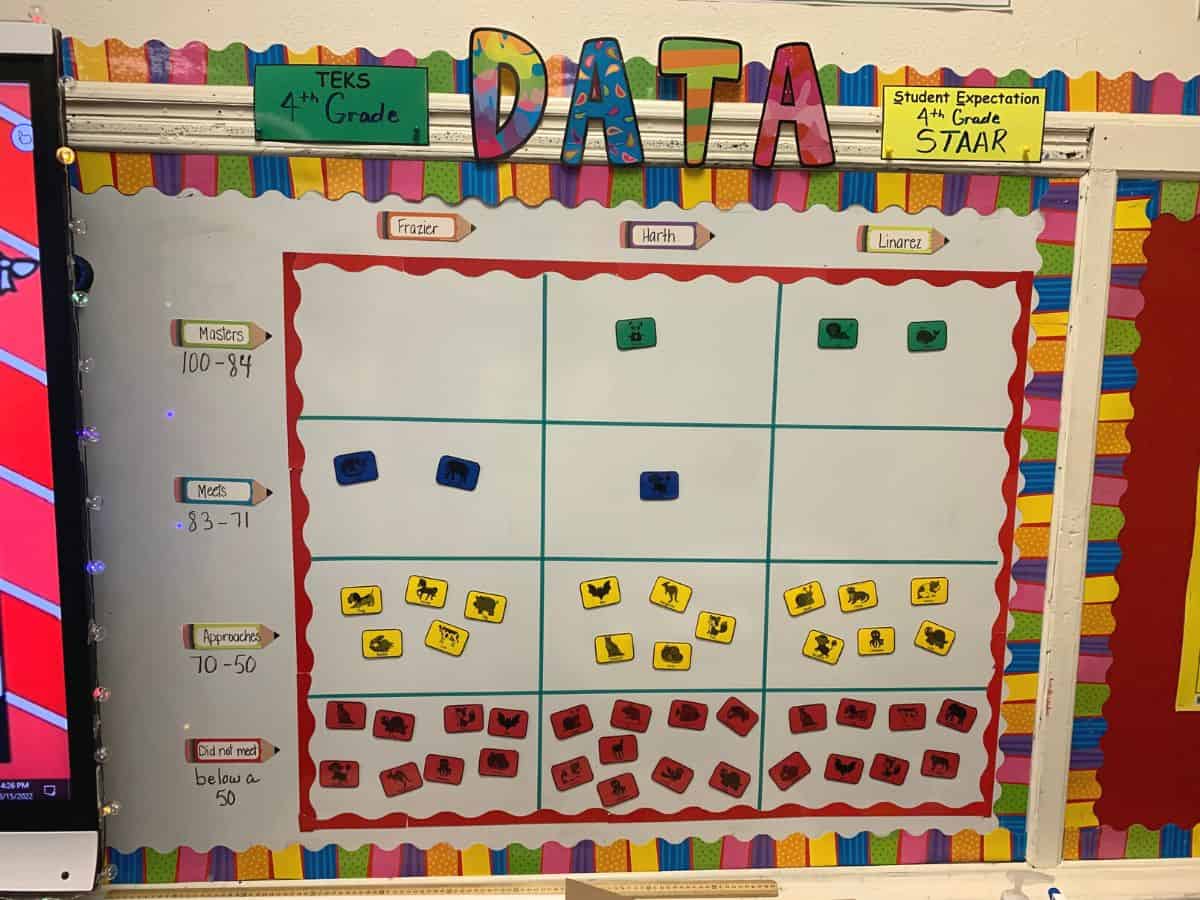 How To Design An Easy Classroom Data Wall (plus 3 Other Data Tracking