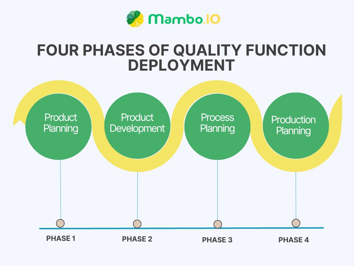 Quality Function Deployment Phases, Tools, and Techniques
