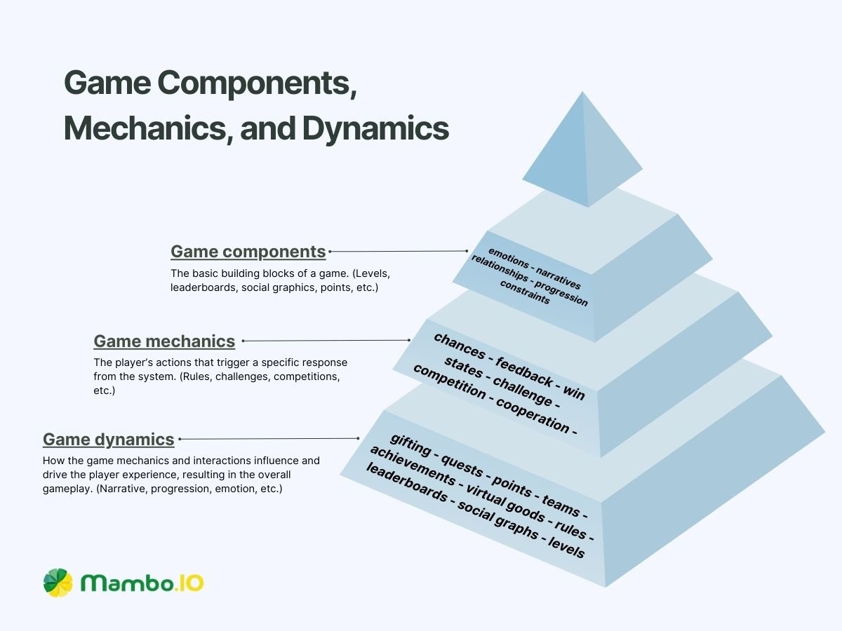 Gamification Components and Design Principles