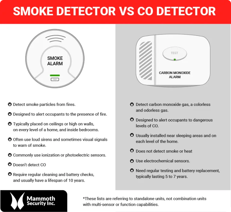 Do Fire Alarms or Smoke Detectors Detect Gas? | Mammoth Security Inc.