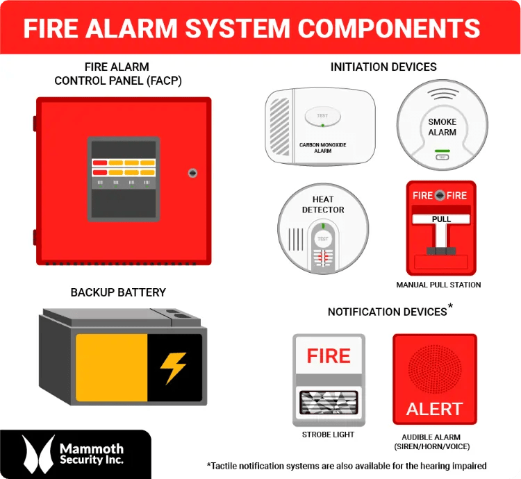 How Much Does a Fire Alarm Inspection Cost? Mammoth Security Inc.