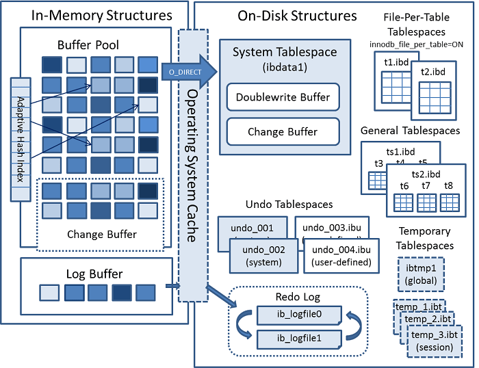 Chapter 15 The InnoDB Storage Engine