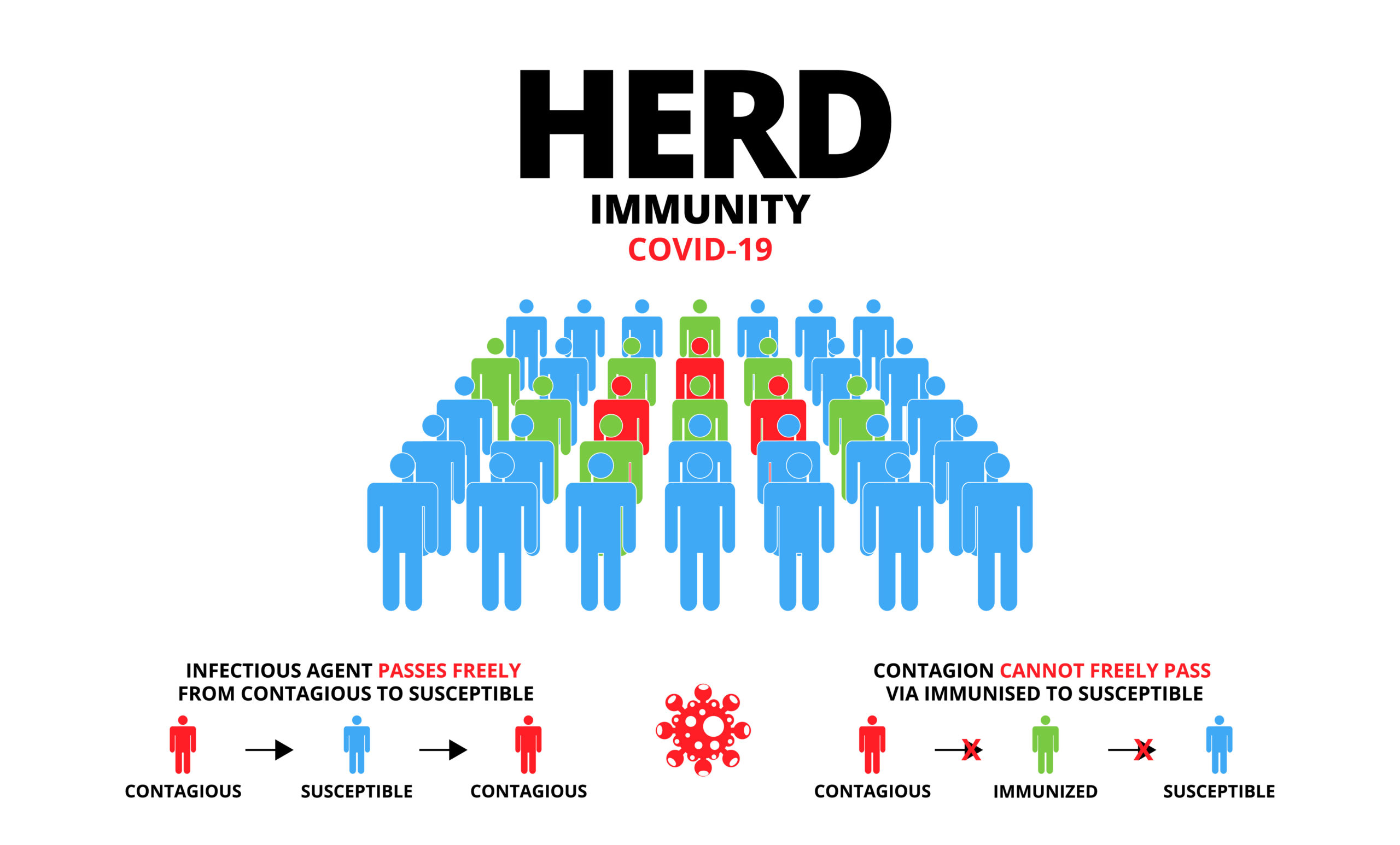Group of people with Herd immunity COVID19 text. Concept of herd