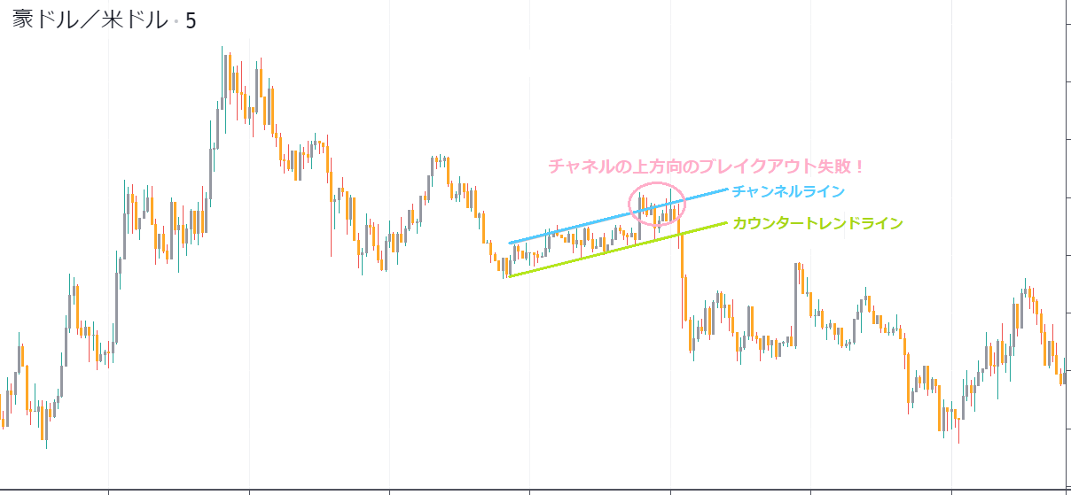 【FX】カウンタートレンドラインの使い方！【高勝率エントリーポイント！】