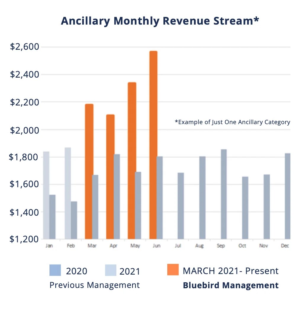 Self Storage Management Company Canada Bluebird Storage Management
