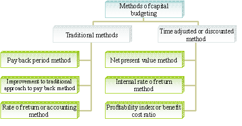 2 Methods of capital budgeting Management Education