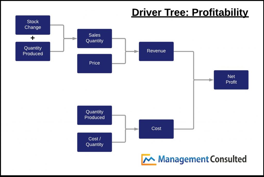 Driver Tree What Is It? Management Consulted Consulting Prep Experts