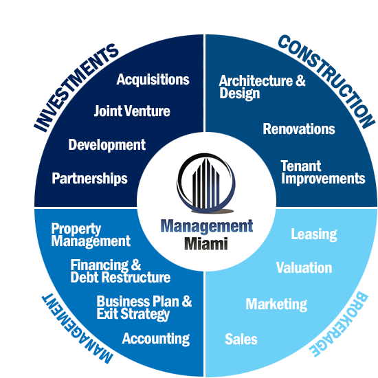 Investments Property Management Miami