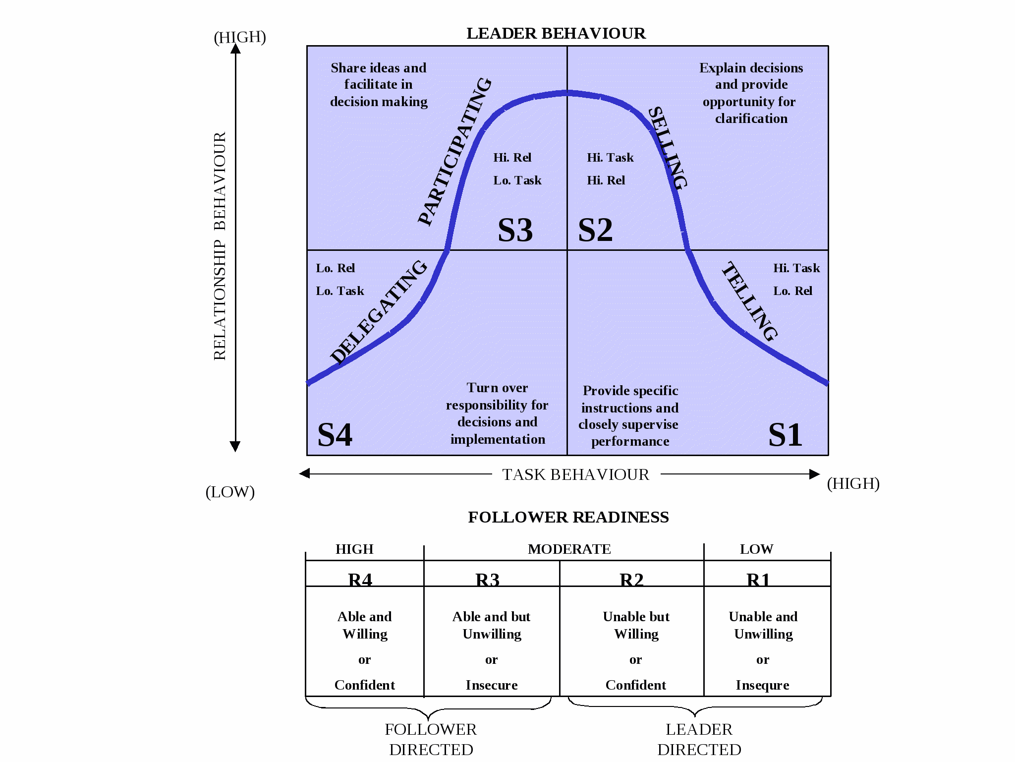 Situationeel leiderschap volgens Hersey & Blanchard Management Platform