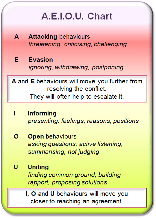 Conflict As simple as AEIOU Management Pocketblog
