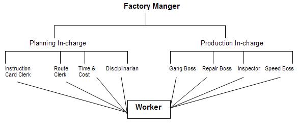 Techniques of Scientific Management