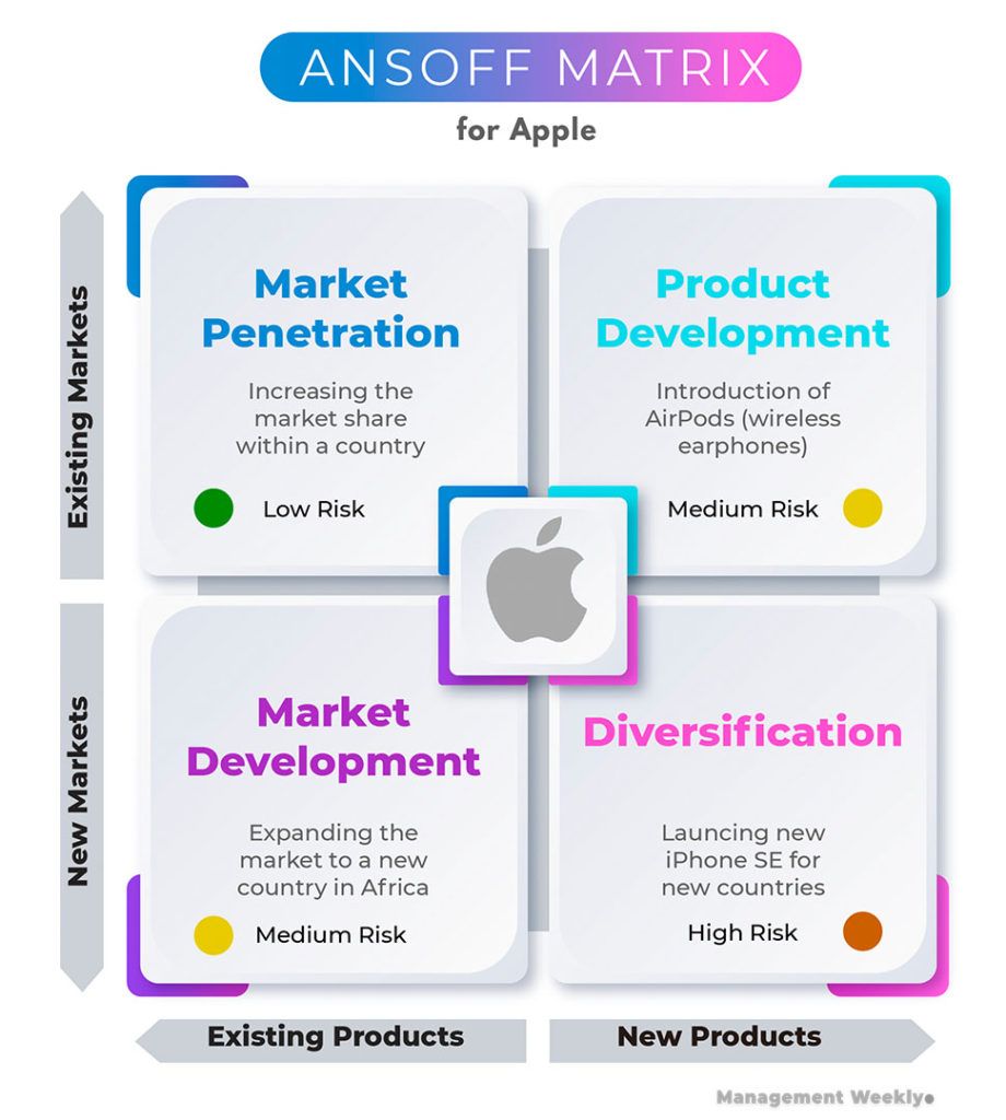 BCG Matrix What Is It, Explained, Examples, Vs Ansoff Matrix💞 Explore