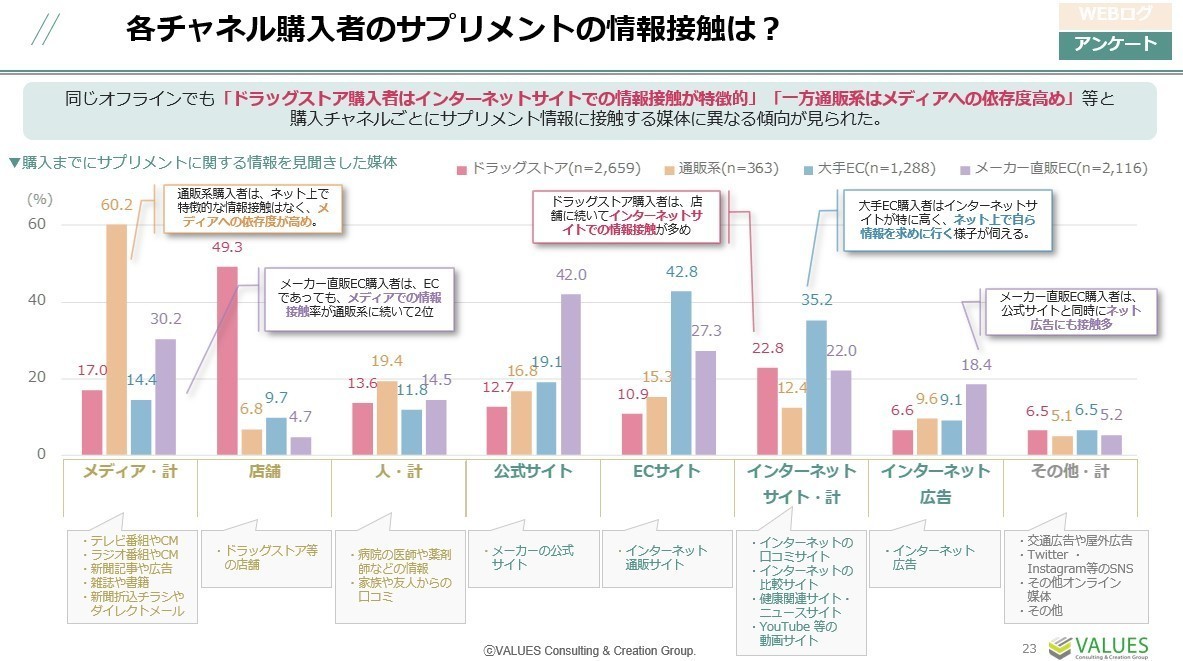 購入者の「人となり」に合わせた、チャネル別サプリメント市場の訴求方法とは？ [マナミナ]まなべるみんなのデータマーケティング・マガジン