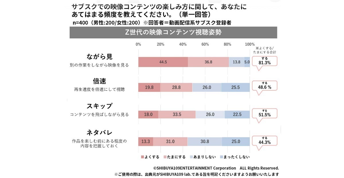タイパとは？Z世代が重視する「タイパ至上主義」の背景とマーケティング事例 [マナミナ]まなべるみんなのデータマーケティング・マガジン