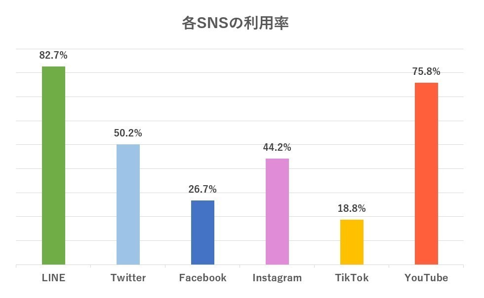 2023年2月最新版！ 主要SNSの利用率・ユーザー特徴を調査 [マナミナ]まなべるみんなのデータマーケティング・マガジン