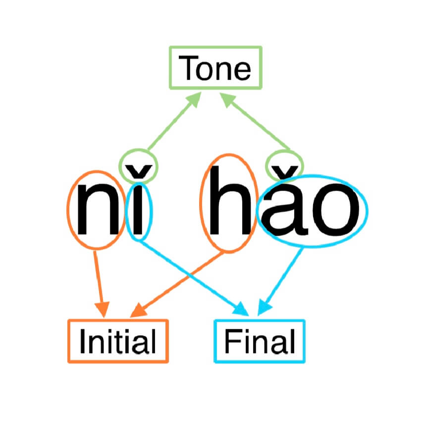 Chinese Pinyin The Ultimate Guide Mandarhythm