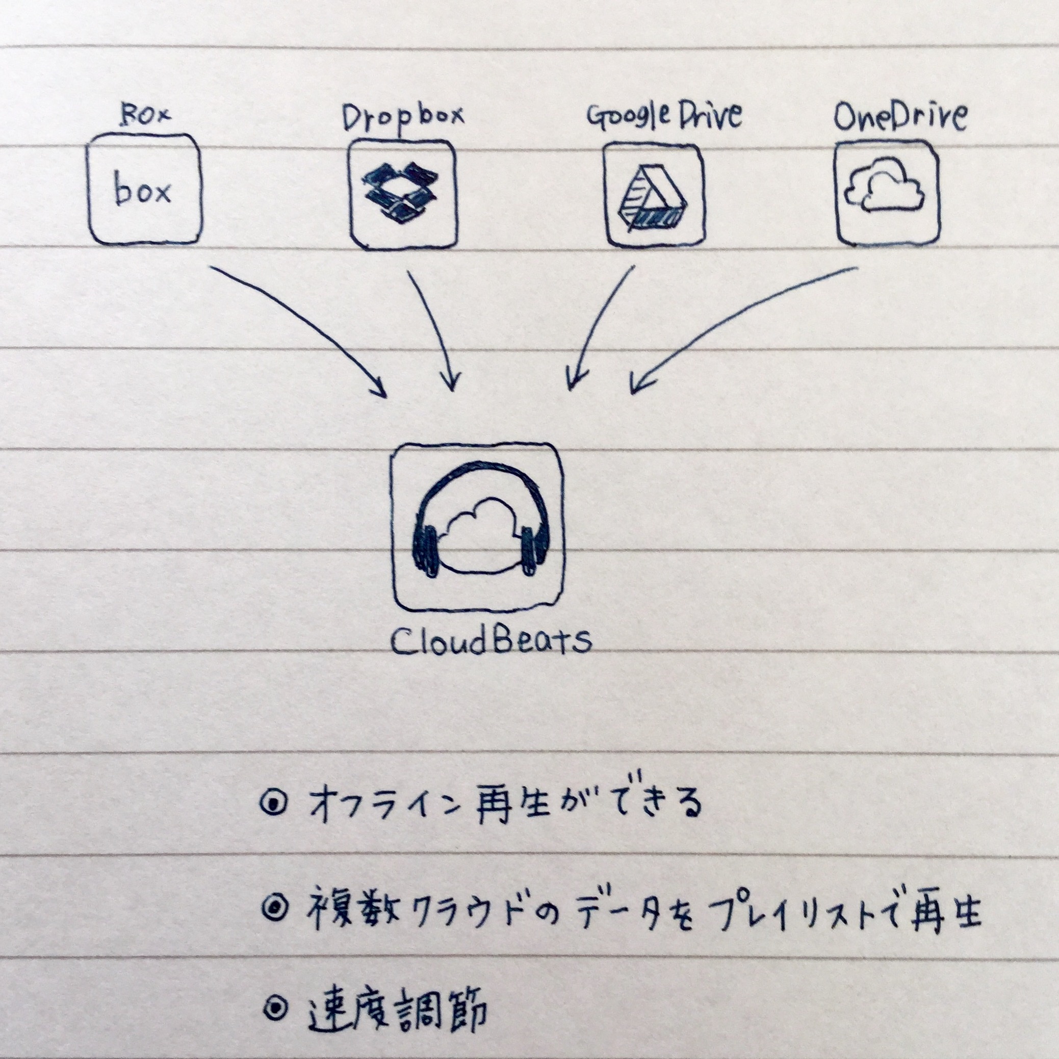 CloudBeats： iTunesを使わずiPhoneに音楽をインポート