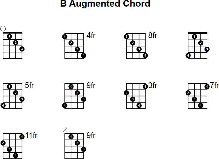 B Augmented Mandolin Chord