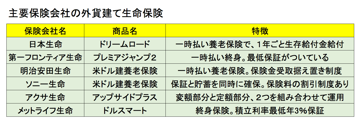 外貨建て生命保険で資産運用は可能なのか！?（2） INSIGHT NOW!プロフェッショナル