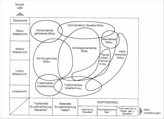 Soziologische Milieutheorie