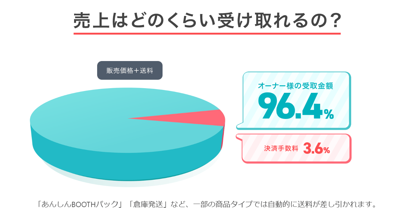 【BOOTH活用方法】無料頒布に最適＆安い手数料で同人誌販売（出品までの手順解説） マンガモノには福がある