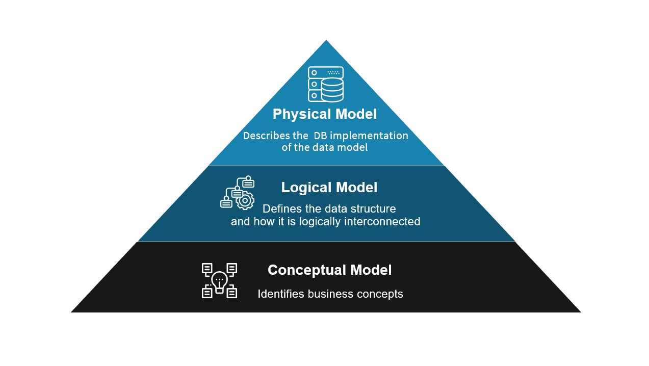 نموذج البيانات المنطقية Logical Data Model إدارة المشاريع t&t