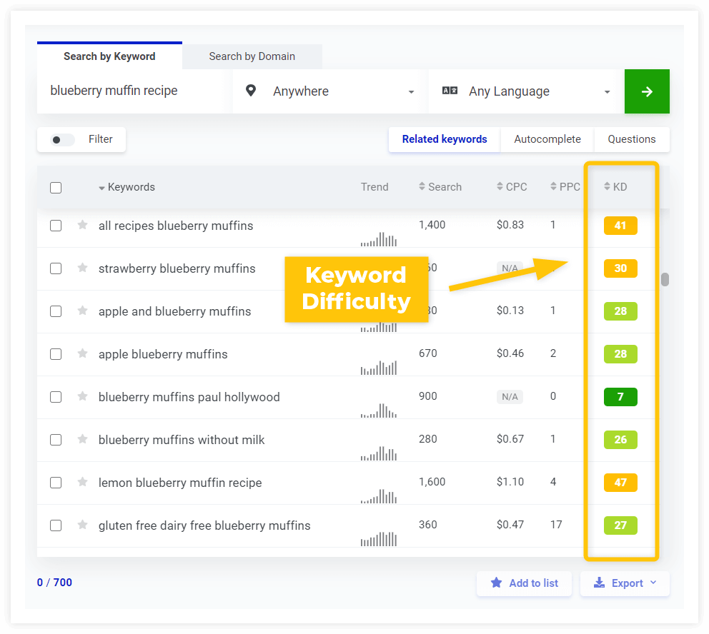 Keyword difficulty What it is and why it’s important in