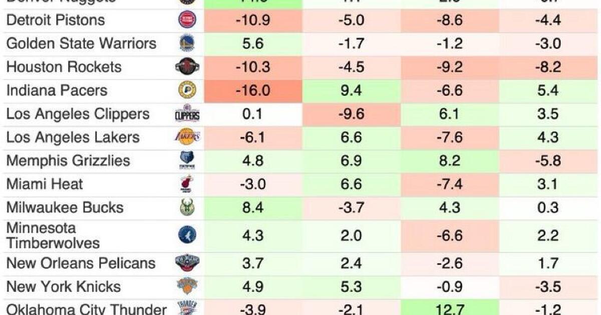 각 팀들 쿼터당 Net Rating NBA Mania