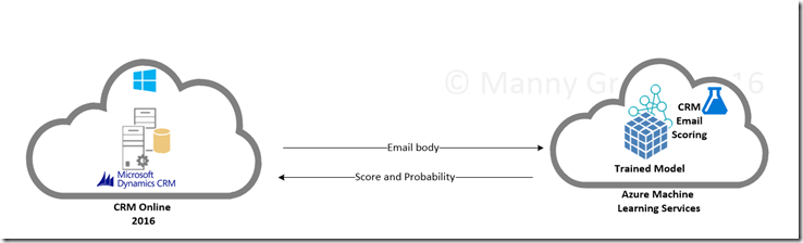 Dynamics CRM meets Machine LearningPart 3 Manny Grewal