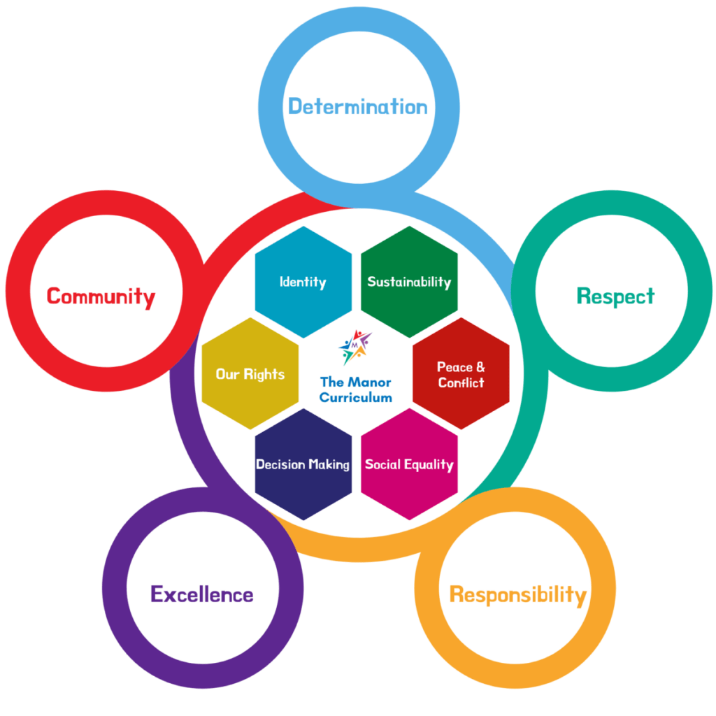 British Values at Stratford Manor Stratford Manor Primary School