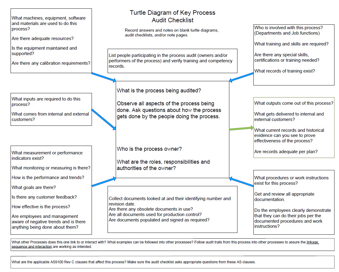 Turtle Diagram of Key Process Audit Checklist Download