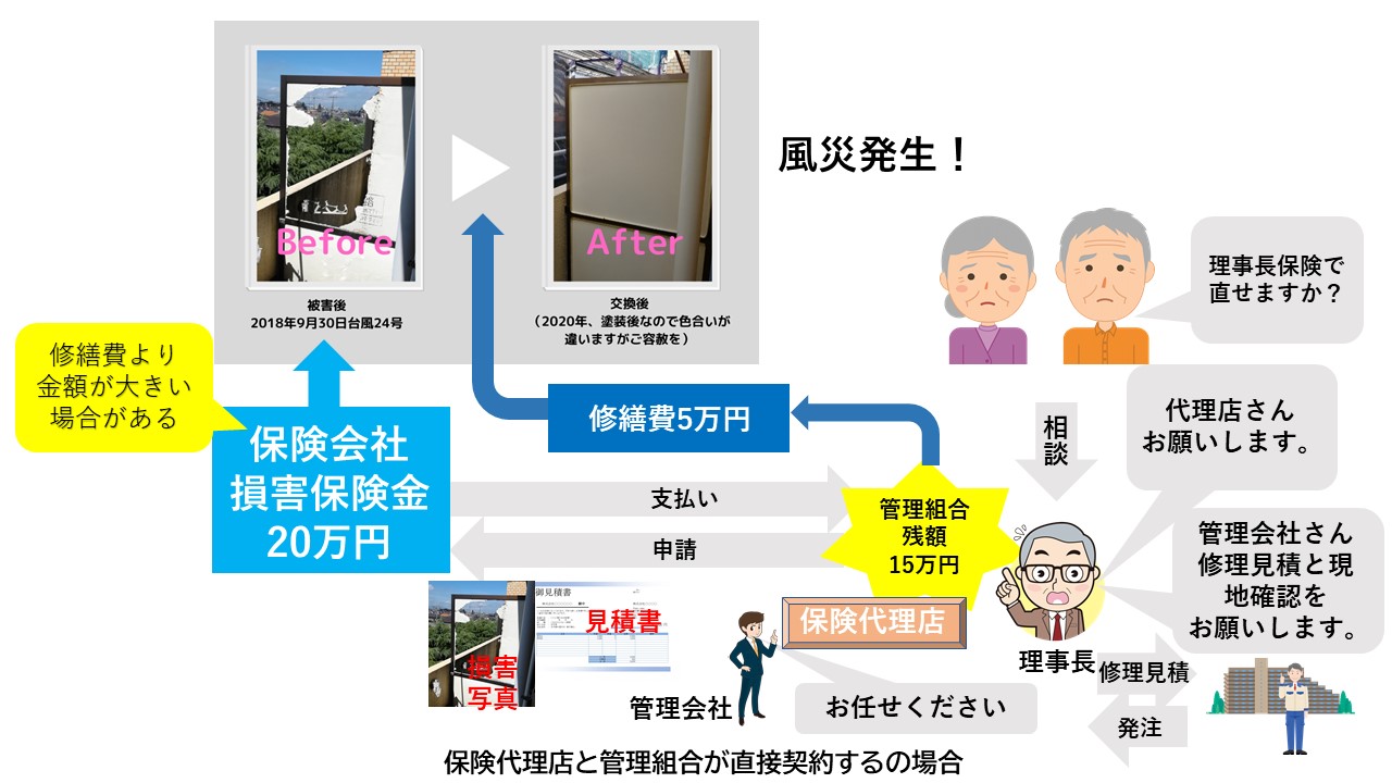 マンション火災保険は管理会社経由が良いのか？ マンション管理組合目線
