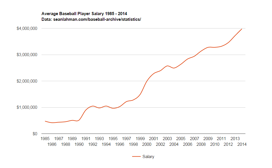 Average Baseball Player Salary 1985 2014 MantasCode
