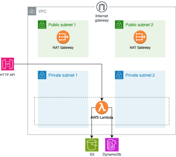 AWS Lambda vs. ECS vs. EC2 A Comprehensive Performance and Cost Analysis Mantel Group
