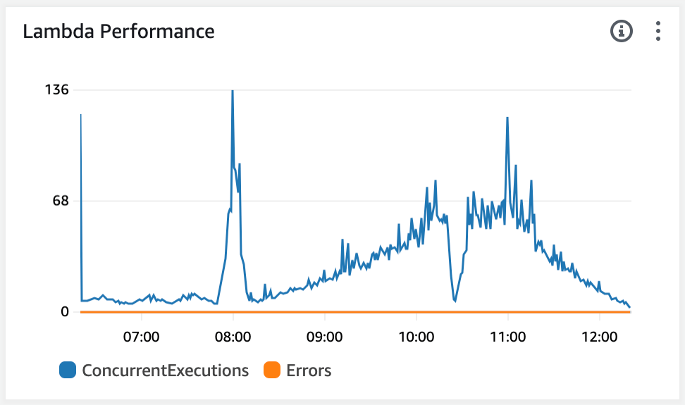AWS Lambda vs. ECS vs. EC2 A Comprehensive Performance and Cost Analysis Mantel Group