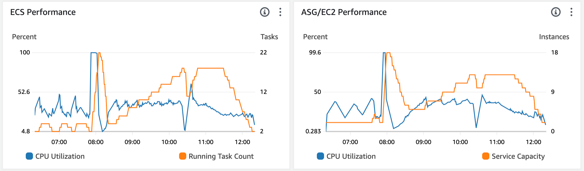 AWS Lambda vs. ECS vs. EC2 A Comprehensive Performance and Cost Analysis Mantel Group