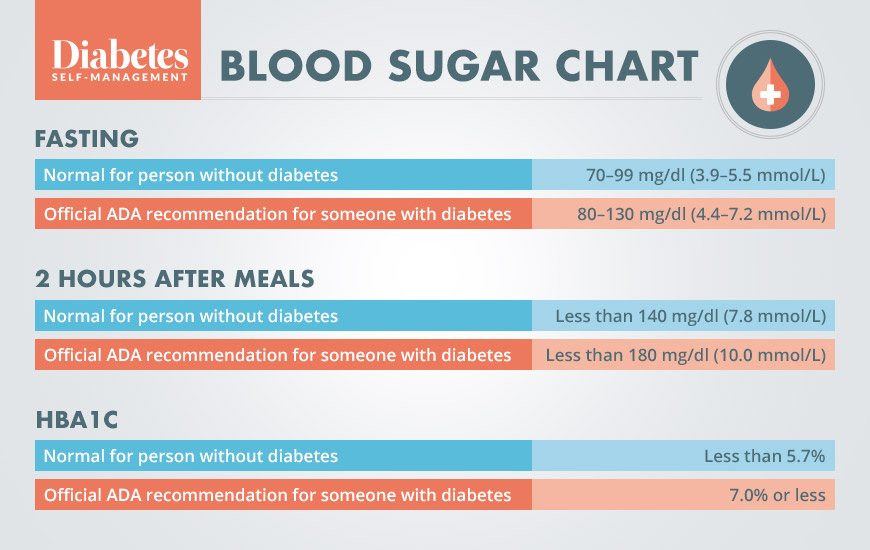 Glucose Levels Types and Their Signs , Cure And Prevention