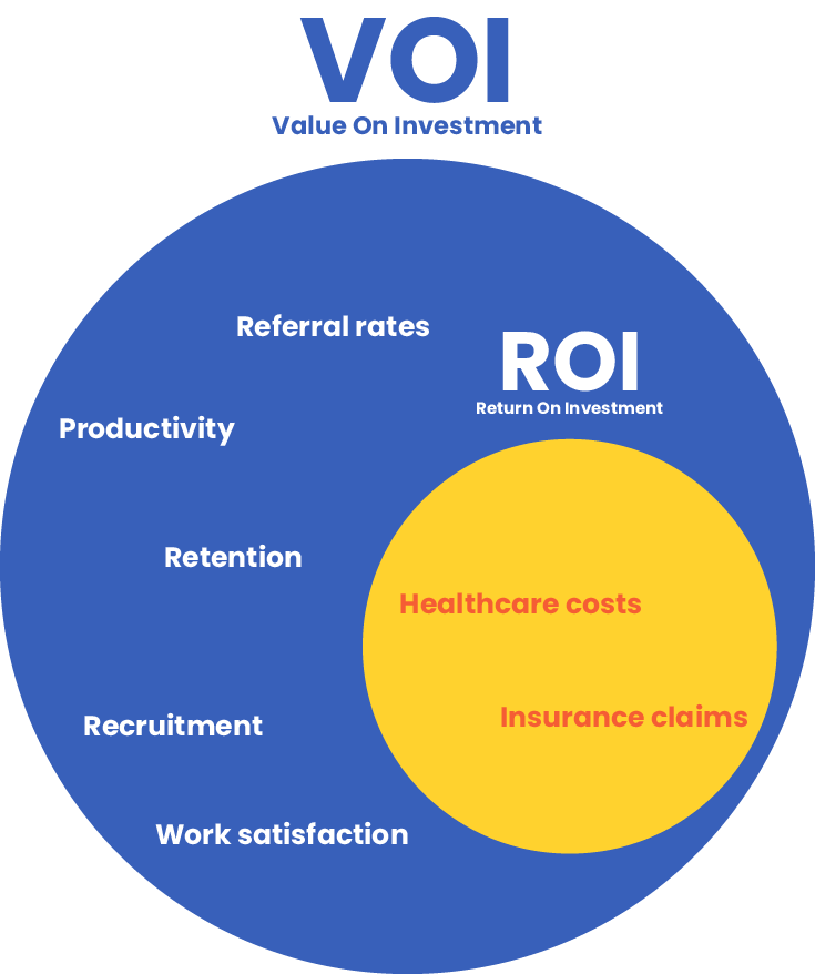ROI and VOI Which Is Better For Evaluating Your Wellness