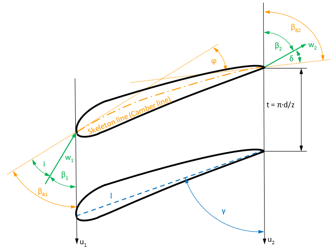 Impeller > Airfoil/ Hydrofoil design > Blade properties > Kinematics