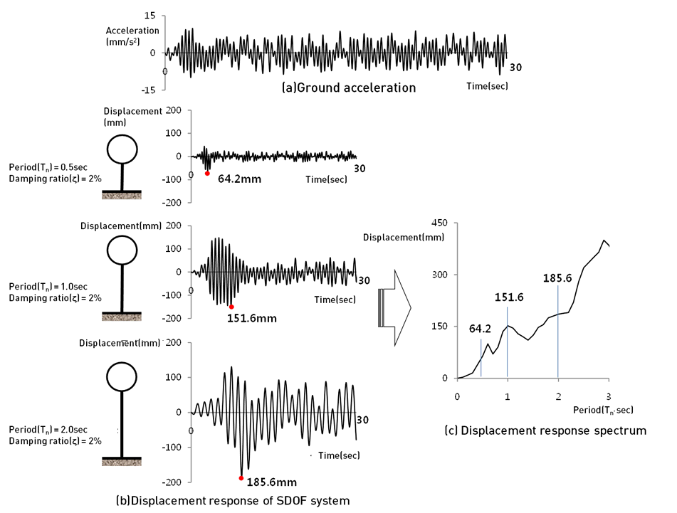 Response Spectrum Analysis