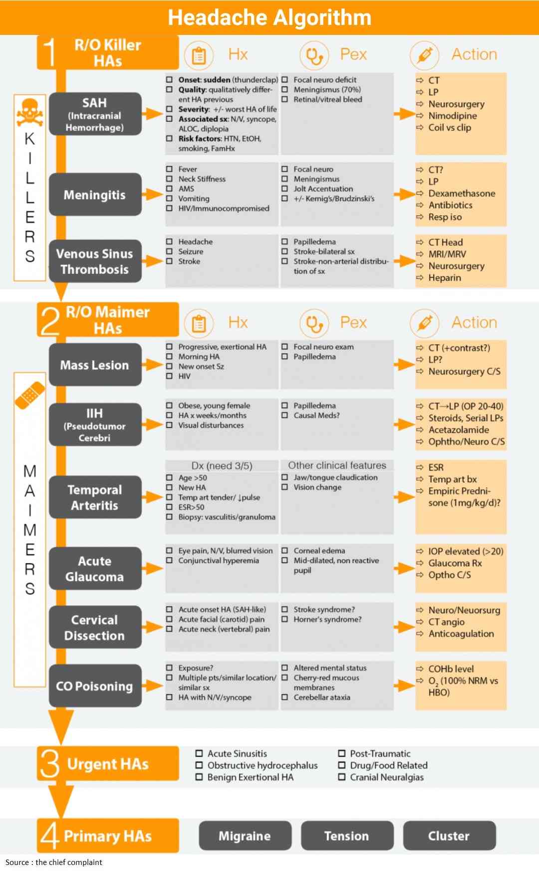 Headache Algorithm Manual of Medicine