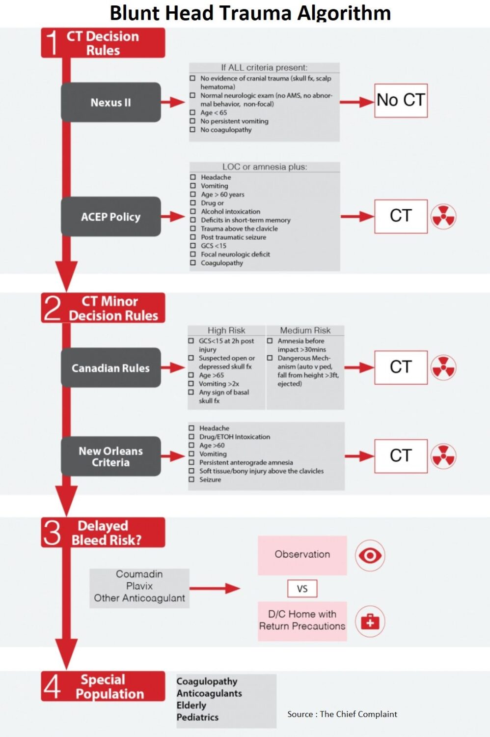 Blunt Head Trauma Algorithm Manual of Medicine