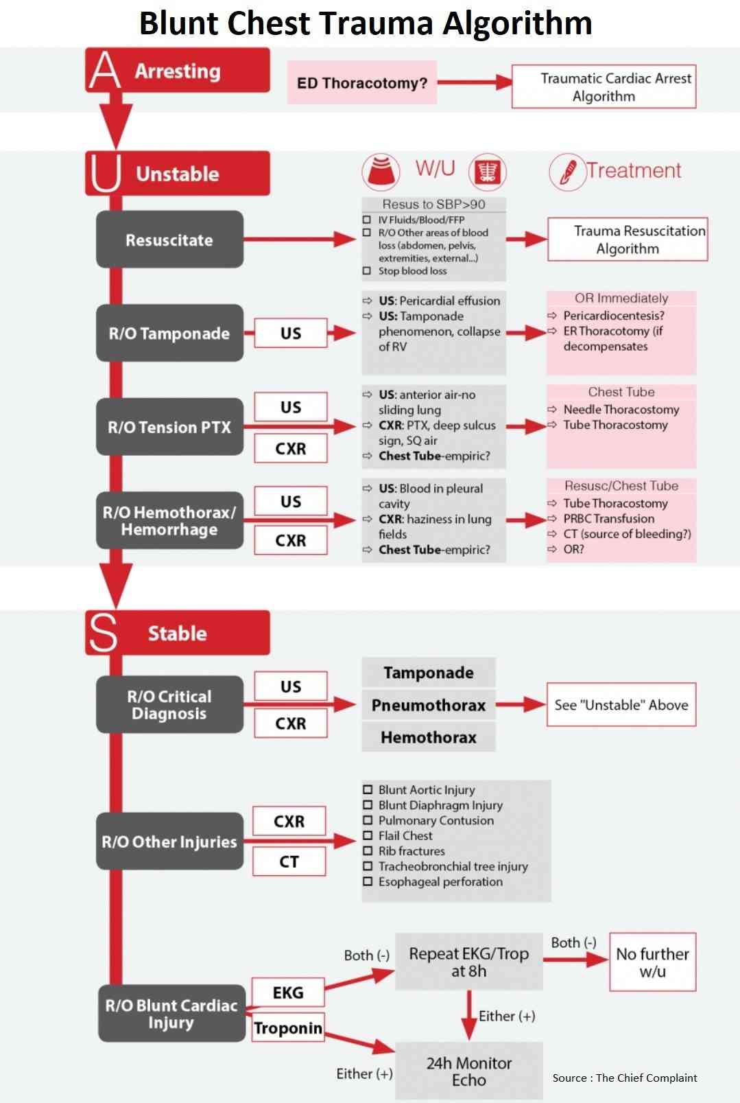 Blunt Chest Trauma Algorithm Manual of Medicine