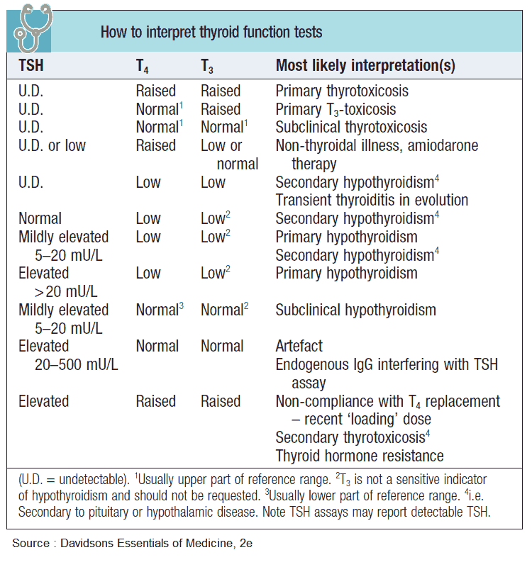 Thyroid Troubles Hyperthyroidism and Thyrotoxicosis Manual of Medicine