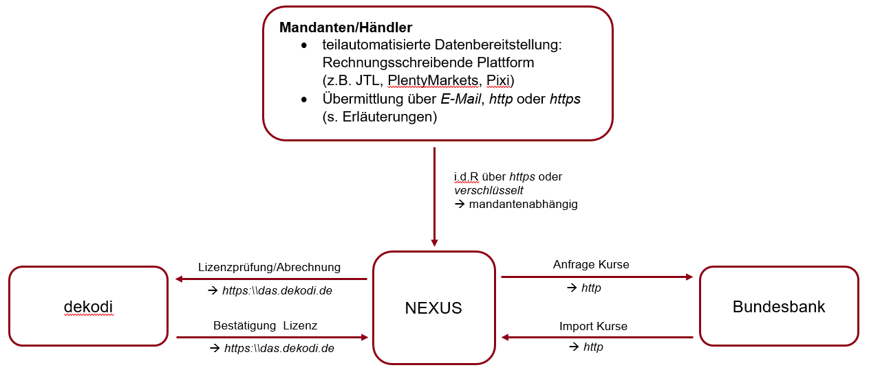 Teil 1 Nexus Grundwissen > Allgemeines > Datensicherheit