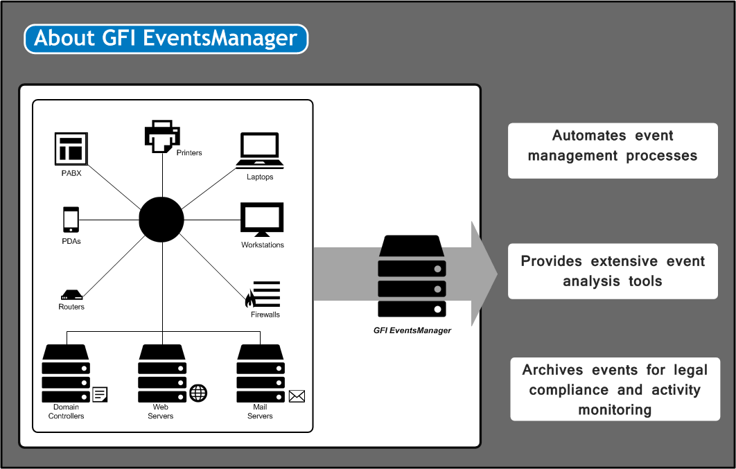 About GFI EventsManager